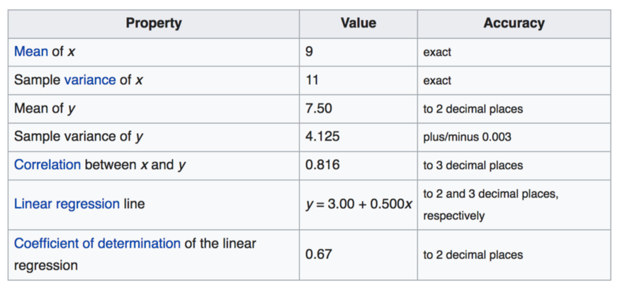 Some Descriptive Stats for Anscombe’s Quartet