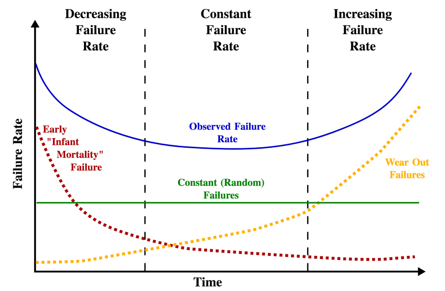 Plot for Classical Bath Tub Curve using a Hazard Function