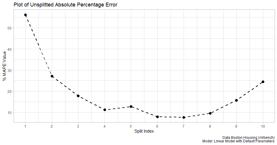 Plot for MAPE Bath Tub Curve for Decile Split “mdev” from Data