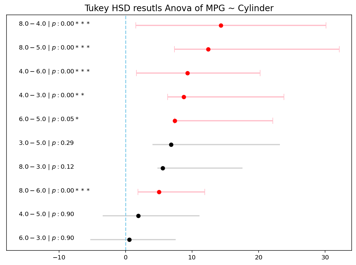 Tukey’s HSD comparison based on Anova Results